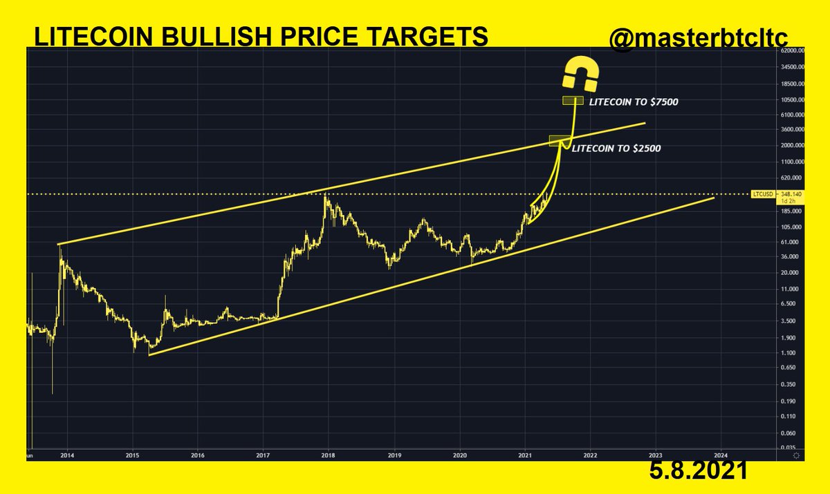 MASTERBTCLTC's tweet image. Litecoin Bullish Price Predictions
#LTC #Litecoin