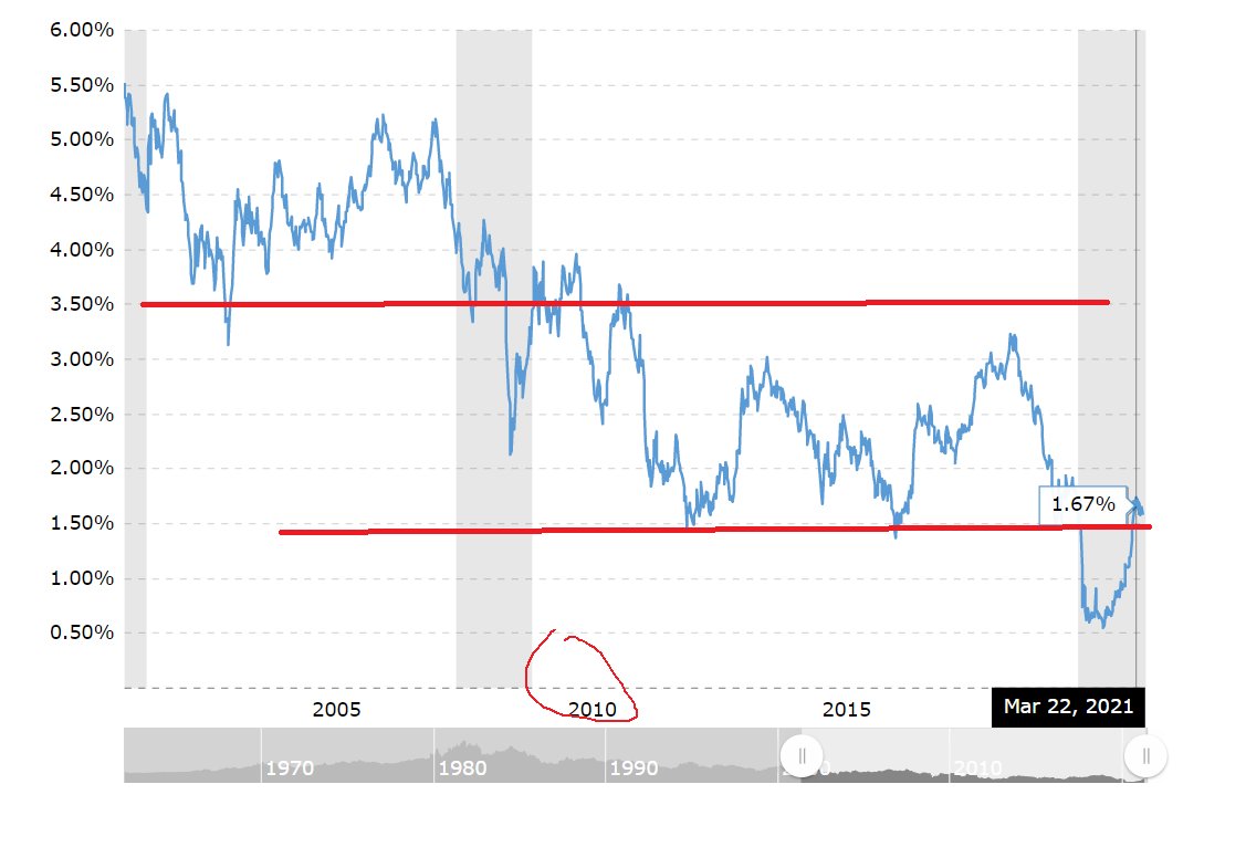 - 10 yr Yield will go back above 2% but with Fed's support we won't see too much over 3%. Ten year bond yield swang between 2-4 percent for the next 10 years after 2008 market crash. It wasn't much of a topic then.-cont