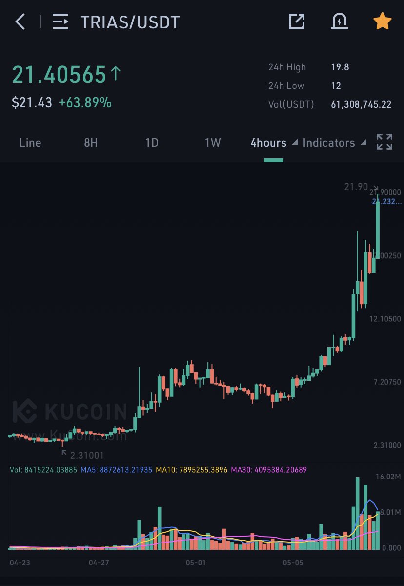 IM 17 YEARS OLD AND I GOT $TRIAS AT $2.1 MEANING THIS IS MY FIRST EVER 10X !!! 

I JUST WANT TO GIVE MY MUM A HUG 😭❤️