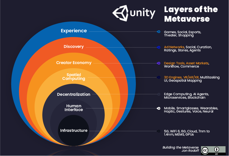 SoftwareWe have some of the tools to build the metaverse...• Unreal/Unity Engine (metaverse equivalent of Androis vs iOS)•  $NVDA's new omniverse technology• Internet infrastructure not yet suitable (e.g. fortnite only supports 100 concurrent players in a server)