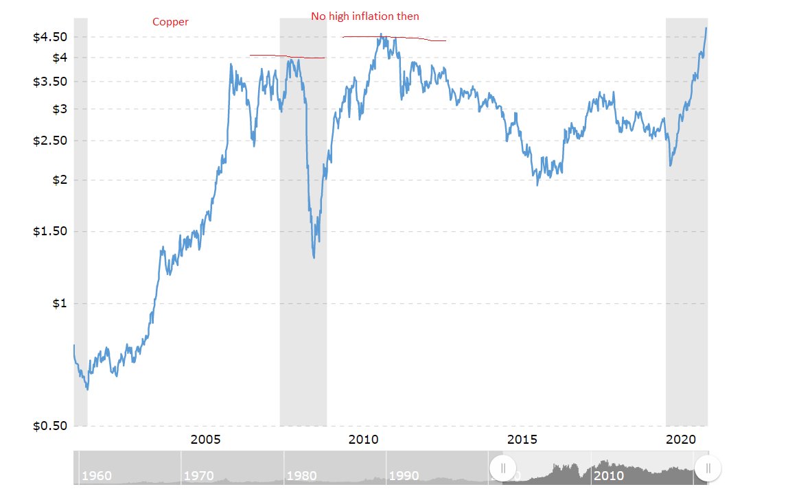 My thoughts are:- Inflation is temporary b/c they are supply driven. I don't believe we will ever see demand driven inflation in our live span. Price rising in material won't necessarily translate into prolonged periods of high inflation in consumer prices. -cont