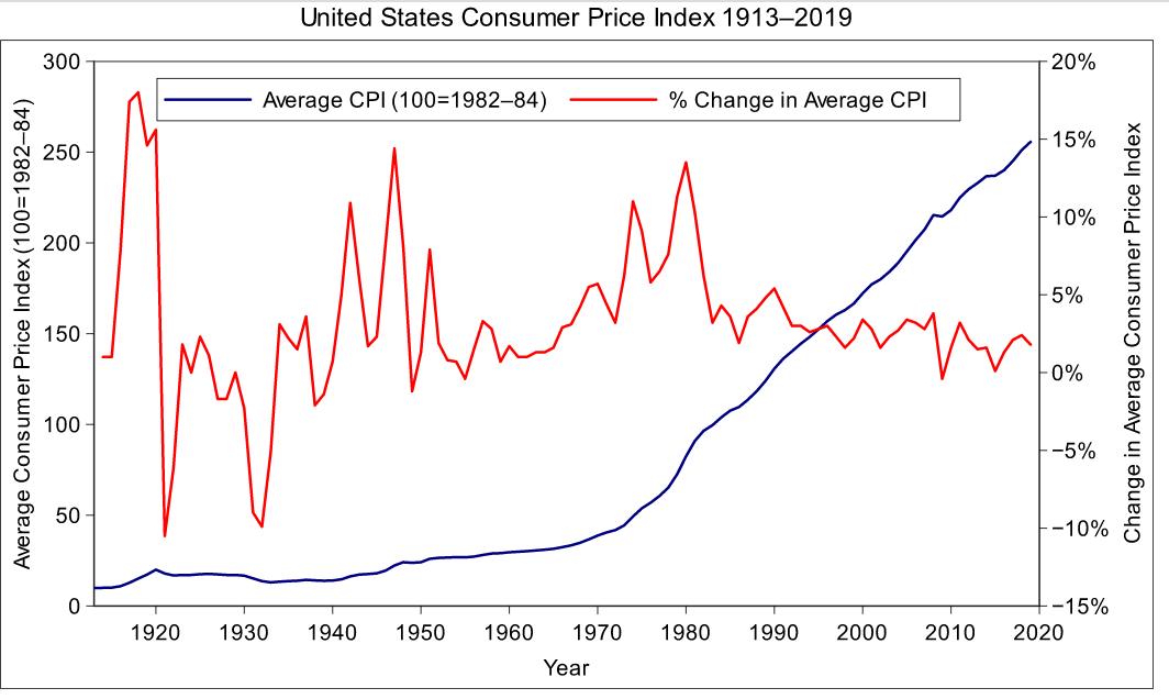 My thoughts are:- Inflation is temporary b/c they are supply driven. I don't believe we will ever see demand driven inflation in our live span. Price rising in material won't necessarily translate into prolonged periods of high inflation in consumer prices. -cont