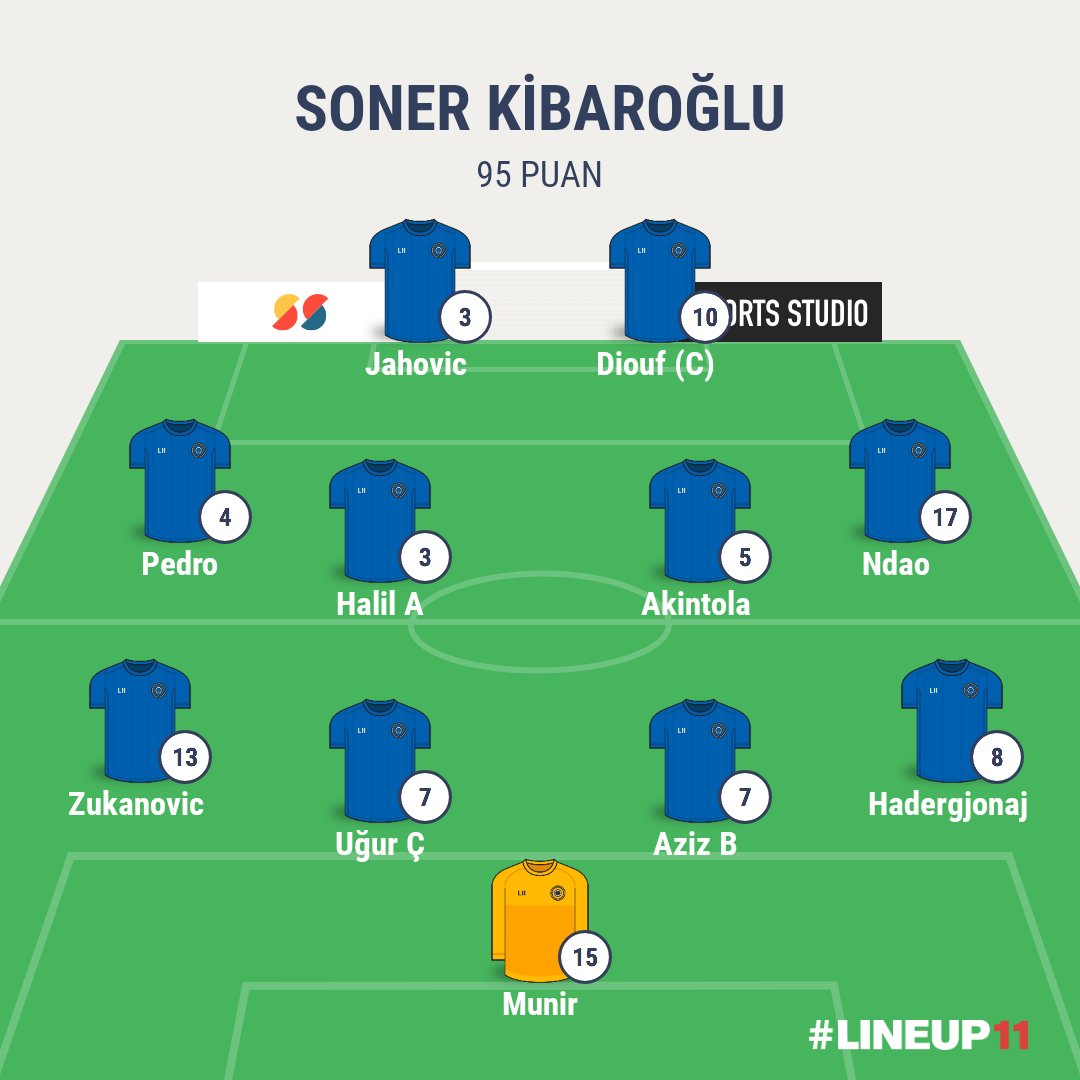 FFTurkiye's tweet photo. #draFFT

⚔️ @sosyallig draFFT ll Turnuvası'nda Finalin adı belli oldu🚀

📌2.Yarı Final eşleşmesinde SONER KİBAROĞLU 95 puan alarak 2. finalist olurken, rakibi HİDAYET KOÇ 87 puanda kaldı📊

🏅 HAMDİ ÖLMEZOĞLU ve SONER KİBAROĞLU arasındaki dev final 41. Hafta sizlerle olacak🔥 https://t.co/ON5sxOlUIZ