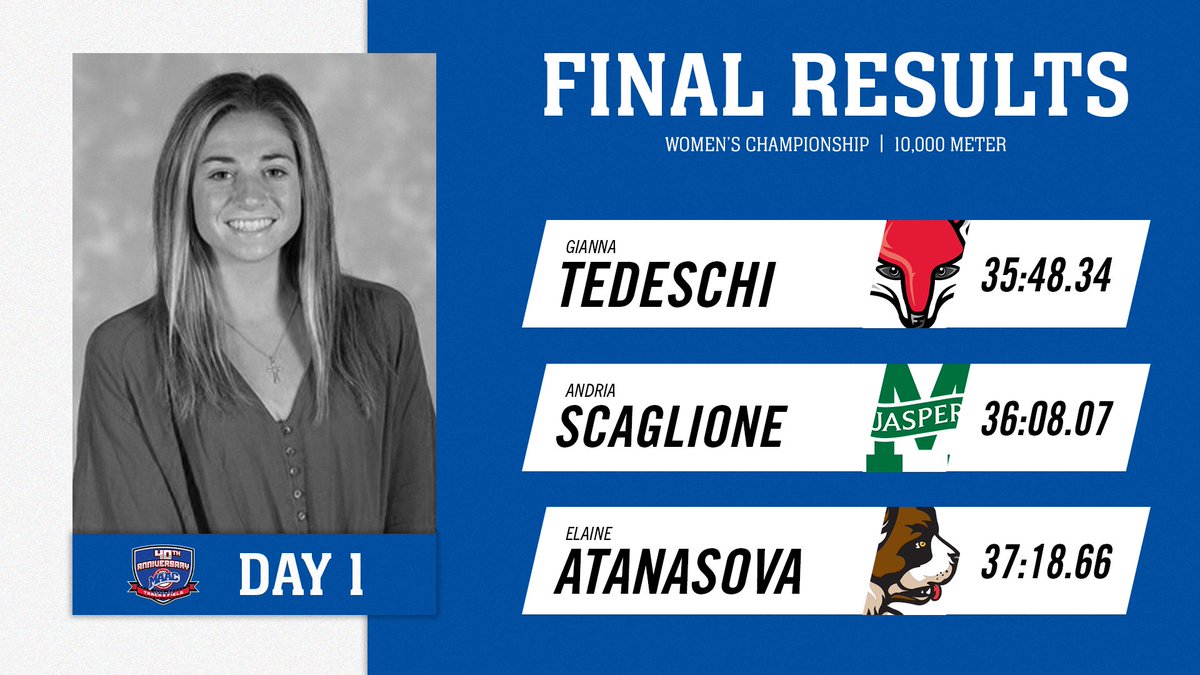 Gianna Tedeschi takes home🥇in the #MAACTF Women's 10,000 Meter!

#MAACSports | #MAAC40