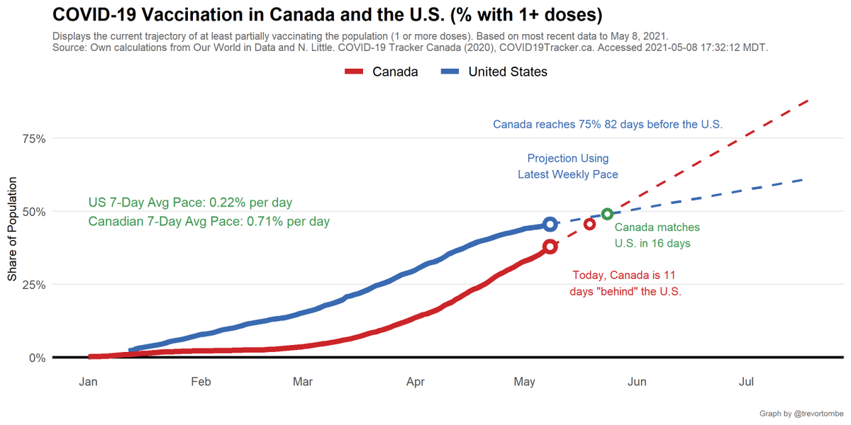 At Canada's latest 7-day avg daily pace, the share of people w/ 1 or more doses rises by 0.71% per day. The US rises by 0.22% per day.- Projected out, we reach 75% 82 days before the US.- We match the US share in 16 days.- Reaching the current US share takes 11 days.