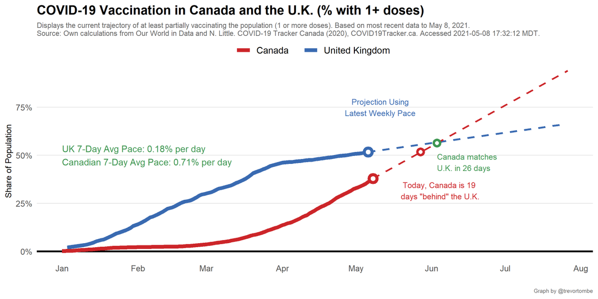 And by request, here's a comparison to the UK! They rise by 0.18% per day.- Projected out, we reach 75% 77 days before the UK.- We match the UK share in 26 days.- Reaching the current UK share takes 19 days.