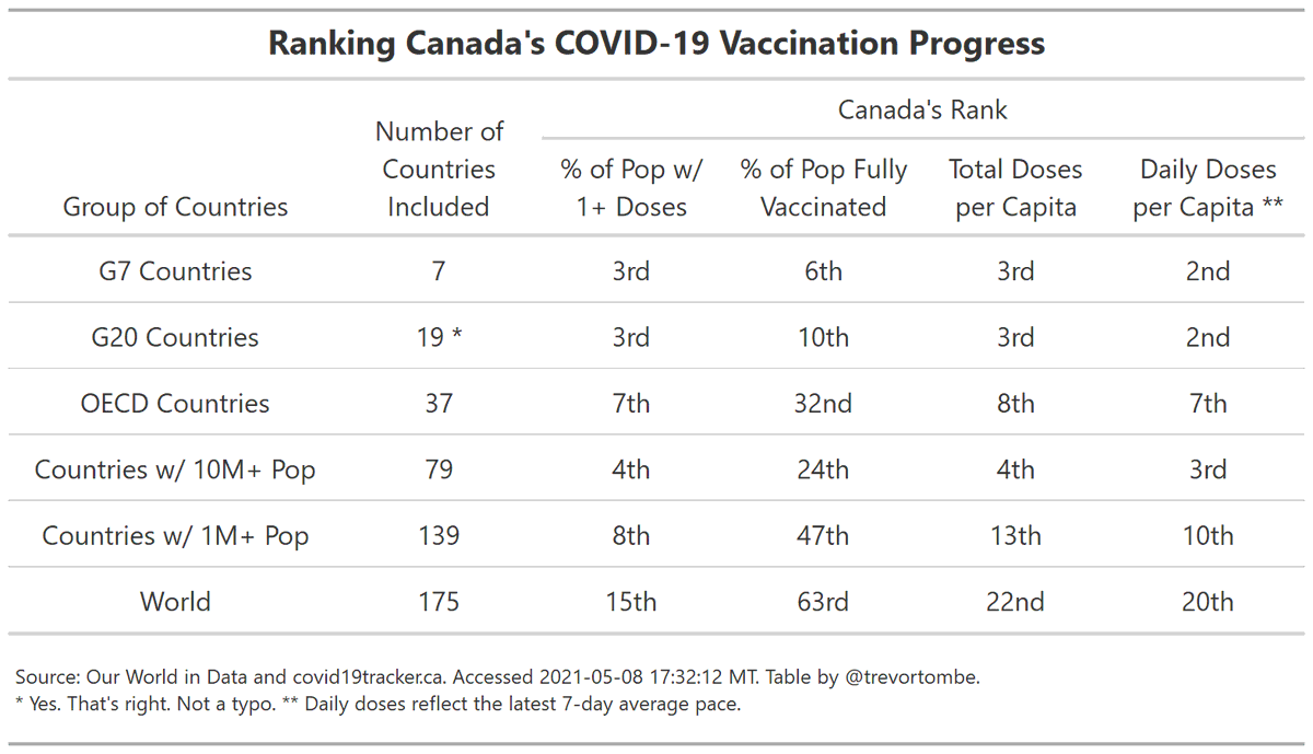 Finally, here's a selection across several metrics/groups of how Canada ranks globally. Pick your preferred measure!