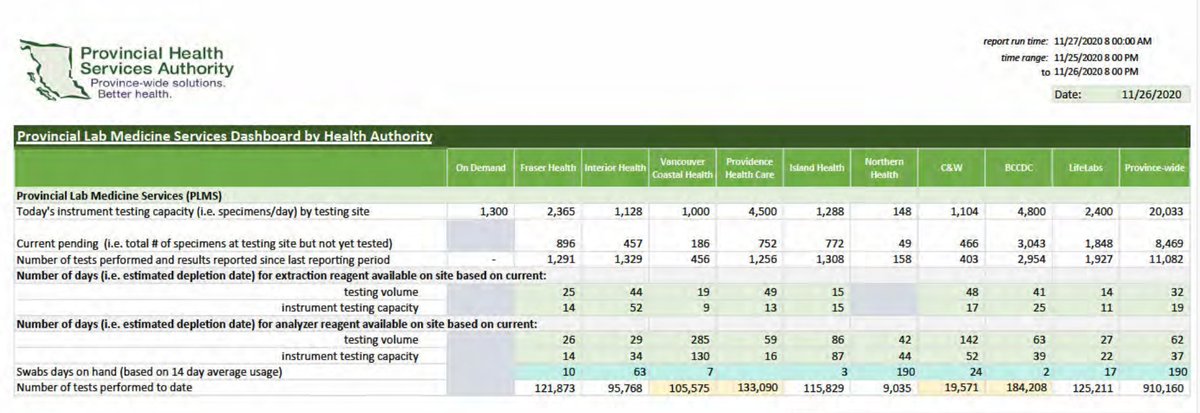 They have many official sources of data. It's easy enough for their consumption (and, frankly, yours too). Like this  @BCCDC dashboard on  #coronavirus testing data from November 2020. I recently received a copy inadvertently via FOI.  #bcpoli  #cdnfoi