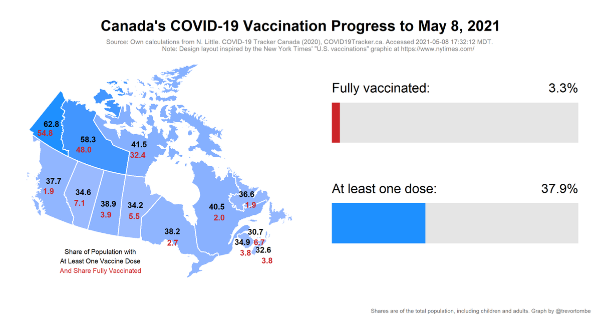 Today's COVID vaccination update*:- Total shots given: 15,652,046- Shots per 100 people: 41.2- Shots reported today: 326,863- Inventory: 8.8 days (at avg pace)- Adults w/ 1+ Shots: 45.7%Source:  https://covid19tracker.ca/vaccinationtracker.html* Weekend updates are incomplete