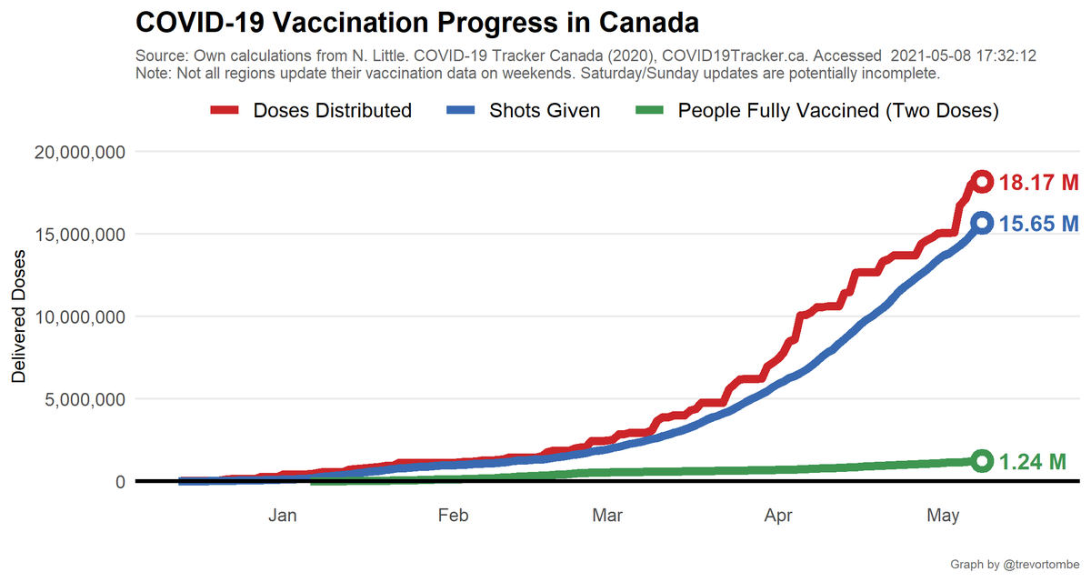 Canada is now up to 15.7 million shots given -- which is 86.2% of the total 18.2 million doses available. Over the past 7 days, 3,133,160 doses have been delivered to provinces. And so far 1.2 million are fully vaccinated with two shots.