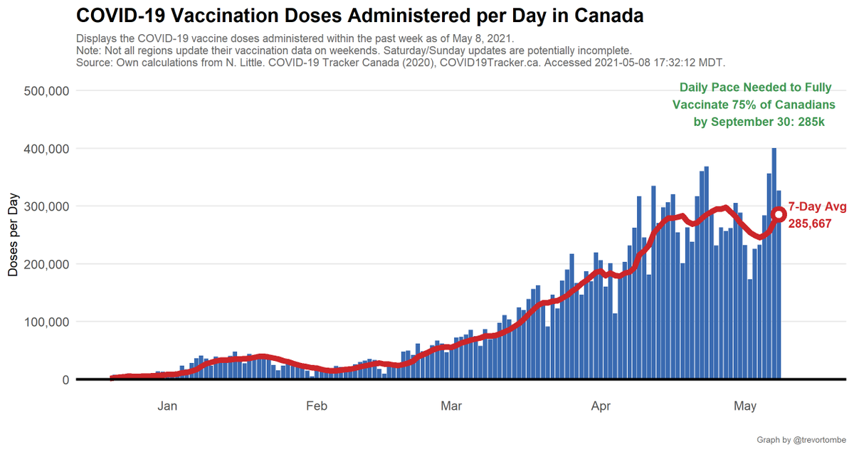 Canada's pace of vaccination:Today's 326,863 shots given compares to an average of 285,667/day over the past week and 262,739/day the week prior.- Pace req'd for 2 doses to 75% of Canadians by Sept 30: 285,241- At current avg pace, we reach 75% by Sep 29