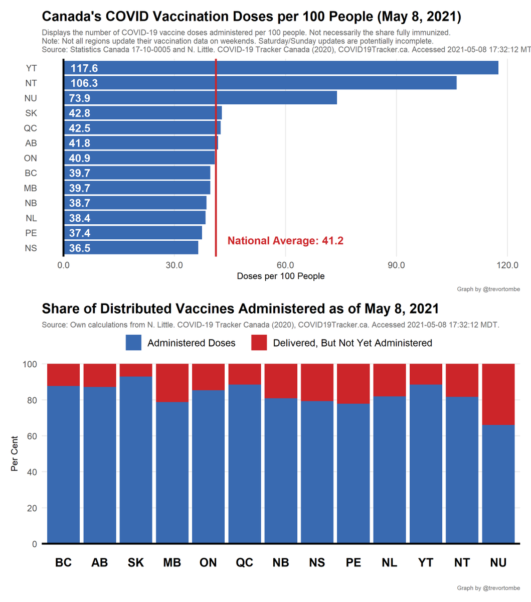 Turning to individual provinces, here's total shots given and share of delivered doses used.- Most shots given: YT at 118 doses per 100 people- Fewest: NS at 36- Highest share of delivered doses used: SK with 93%- Lowest: NU with 66%