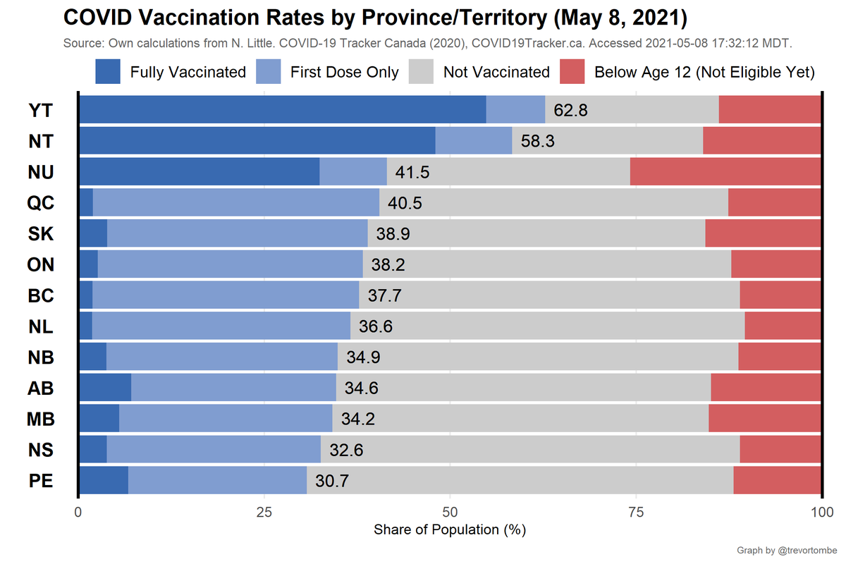 A more detailed look at provs/terrs:- Highest overall: YT at 63% receiving at least one shot- Most 1st doses only: QC at 39% receiving that shot- Most Fully Vaccinated: YT at 55%- Fewest Vaccinated: PE at 31%