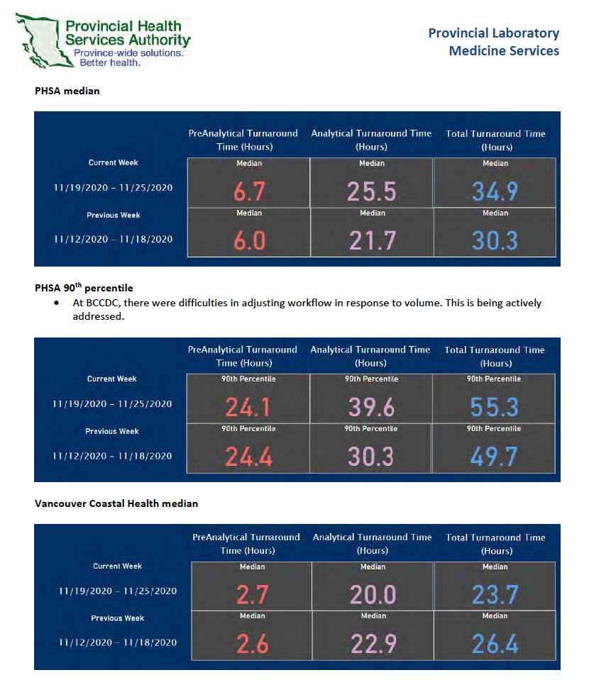 Another document I received, that is not proactively disclosed, shows turnaround times for  #coronavirus testing. This, from late November 2020 during the 2nd wave. Turnaround times and backlogs varied wildly. Time is of the essence in a pandemic.  #bcpoli  #cdnfoi