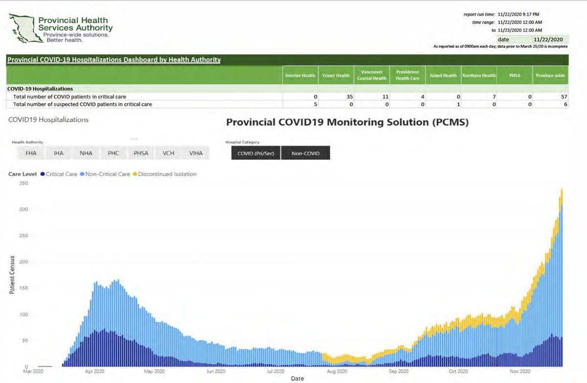 Here is another image of a dashboard with details on hospitalizations, updated daily, for internal use only. They have many dashboards at  @CDCofBC and  @PHSAofBC. It's the way data is organized for ease of use. Why isn't this proactively disclosed?  #bcpoli  #cdnfoi  #GiveUsData