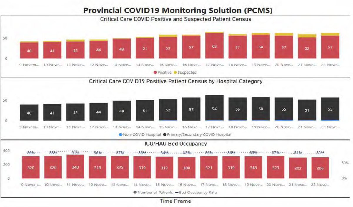 A closer look at the patient census (from November 2020) that is kept in-house at  @PHSA  @BCCDC, but not made public. Why aren't we allowed to see this? British Columbians have already paid for it.  #bcpoli  #cdnfoi