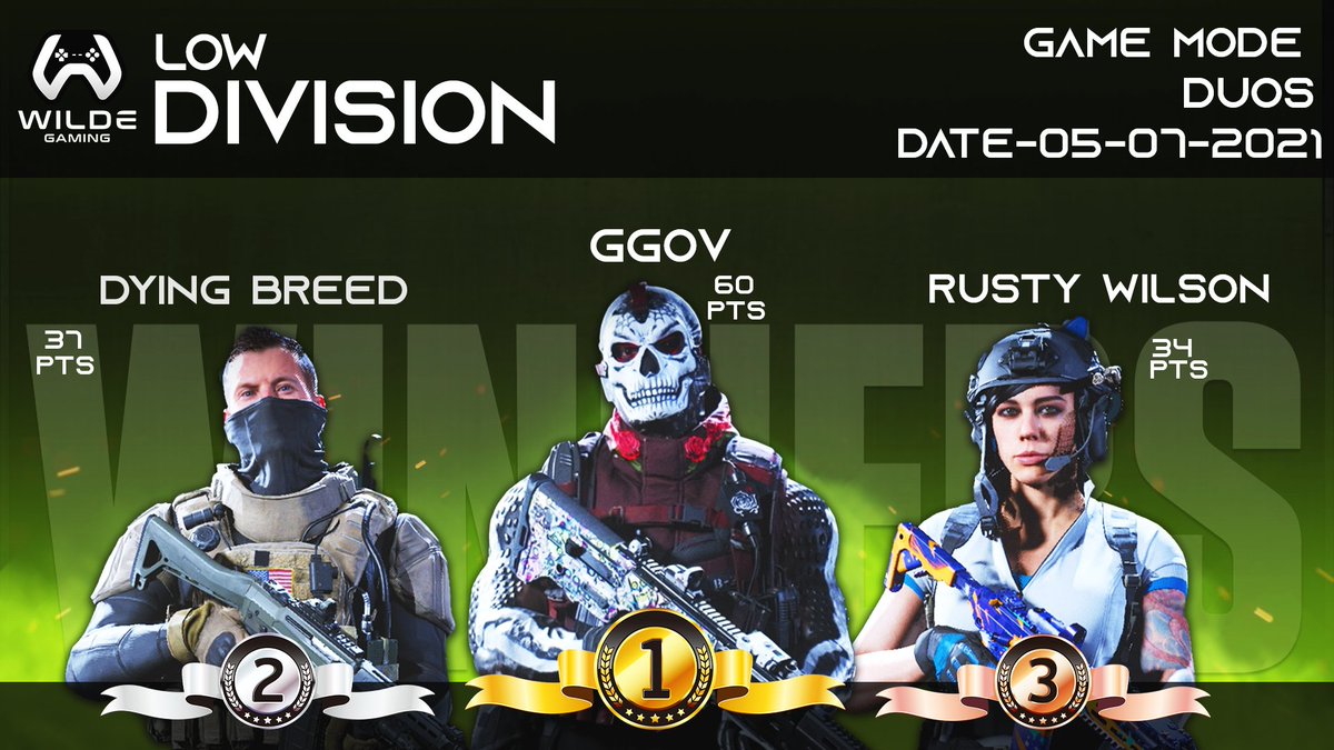 GamingWilde's tweet photo. Tournament Winners 05/07 DUOS in the Friday $5 tournaments
Congrats to all of our Winners and all the teams playing! check https://t.co/kd0X0j2ReW @everyone
1st and 2nd both divisions earned payout with 6 squads in each division!
Payments made 5/9 https://t.co/iDavKt36mp