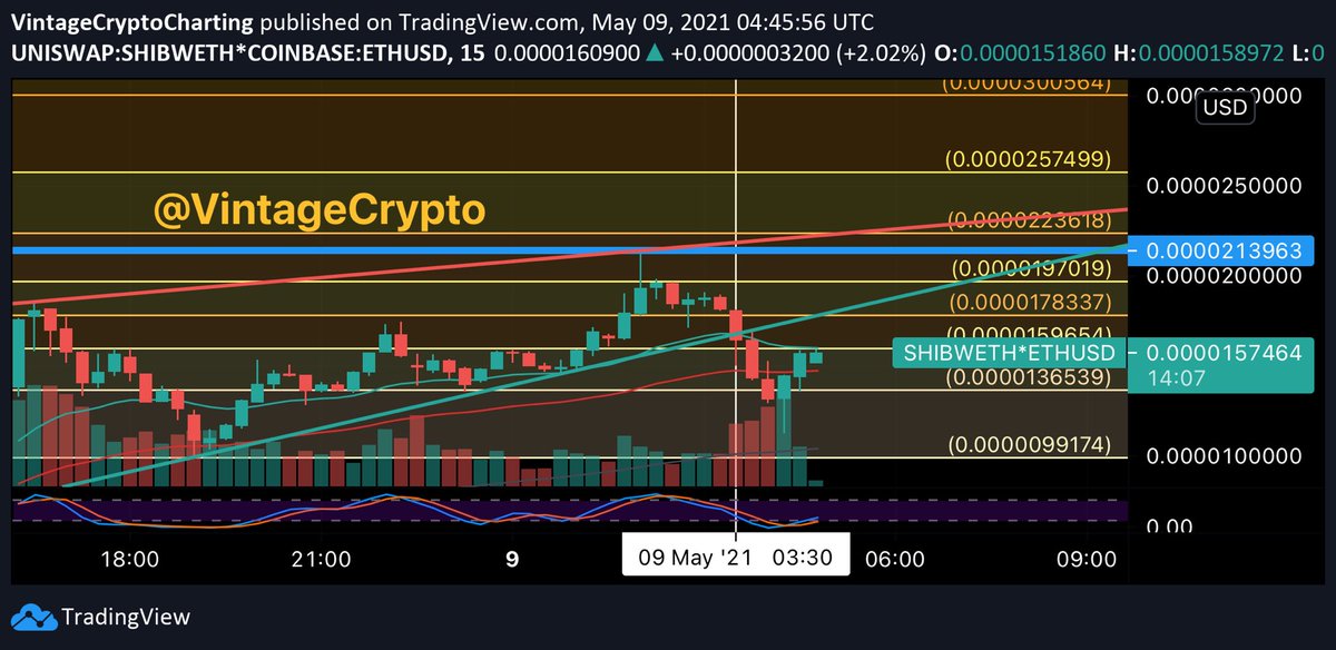 SNL @ 1:15Big recovery for SHIB. Impressive tbh. Lot of life left. Also - That Mars skit was hilarious If you are enjoying these, pls RT  #ElonSNL  #DogeSNL  #ShibSNL  #SNL  #DOGE  #SHIB  $DOGE  $SHIB  #SaturdayNightLive  #dogetothemoon