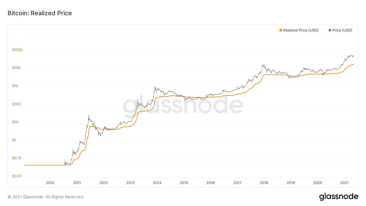 WClementeIII's tweet image. #Bitcoin Realized Price just passed 2017 ATH for the first time, reaching $20,000.

For some perspective: In the 2017 Bull Run realized price crossed previous ATH at $3,250
