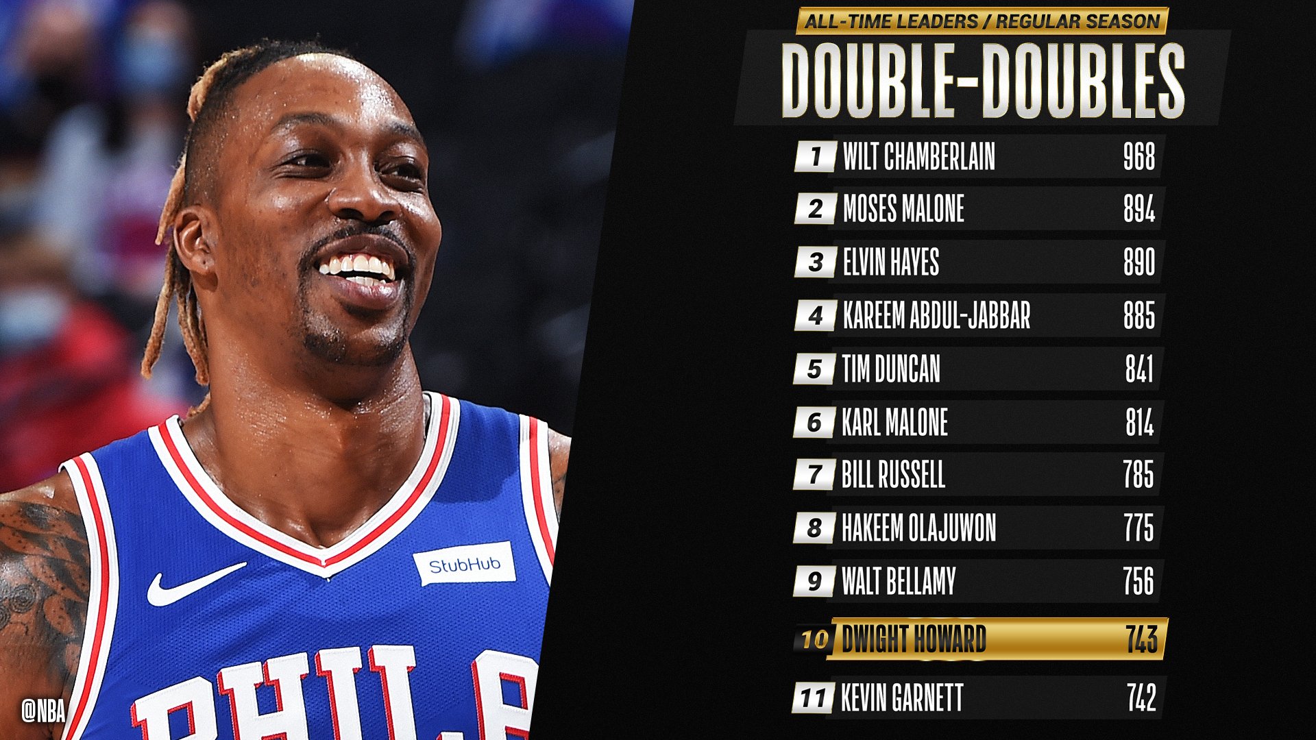 [情報] AllTime DoubleDouble Leaders 看板 NBA Mo PTT 鄉公所