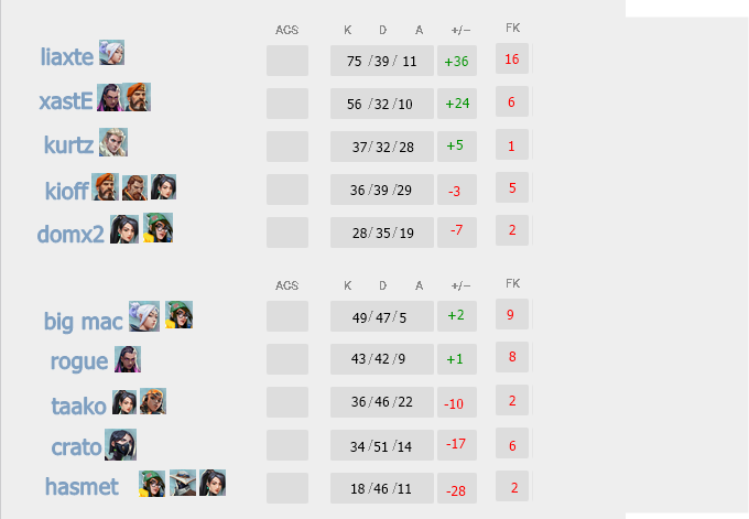 2-1lik skorla galip ayırılıyoruz
Ascent 12-14
Haven 13-6
Bind 13-1 
GG WP!