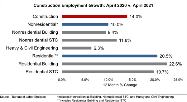 #RT <a href="/HPACEng/">HPAC Engineering</a>: ABC: CONSTRUCTION EMPLOYMENT HOLDS STEADY. Despite disappointing job numbers overall for the U.S. economy, our industry continued to stay on the comeback trail from the depths of the pandemic recession, says <a href="/ABCNational/">ABC National</a>. <a href="/BLS_gov/">BLS-Labor Statistics</a> #construc…