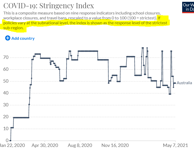 Here's the proof!When calculating the stats for each country, as highlighted in yellow, when the policies vary from the National level to sub-national level (in this case State level), then 'THE INDEX IS SHOWN AS THE RESPONSE LEVEL OF THE STRICTEST SUB-REGION'