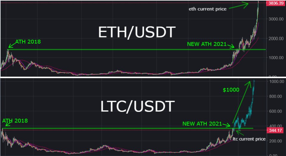 dimasip's tweet photo. @CryptoKaleo idk,,,,, but looking at the #litecoin chart compared to eth, looks like $LTC is going to $1000 https://t.co/CoevjqxrEV