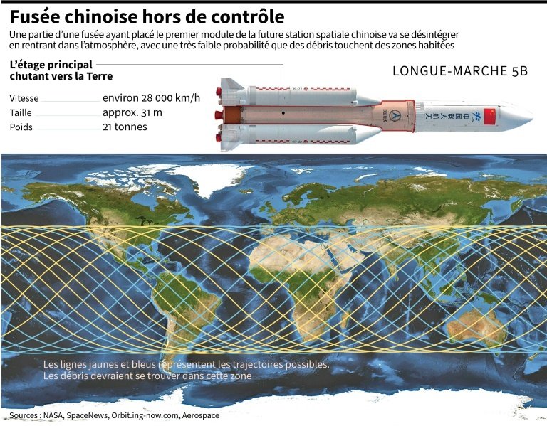 La trajectoire de la fusée ne passe pas directement au-dessus de la France métropolitaine. Elle passe au-dessus de la Corse, de l& #39;Italie et d& #39;autres pays. En plus de cela, 70% de la surface de la terre est recouverte d& #39;eau donc moins de chance de se crasher sur un continent.