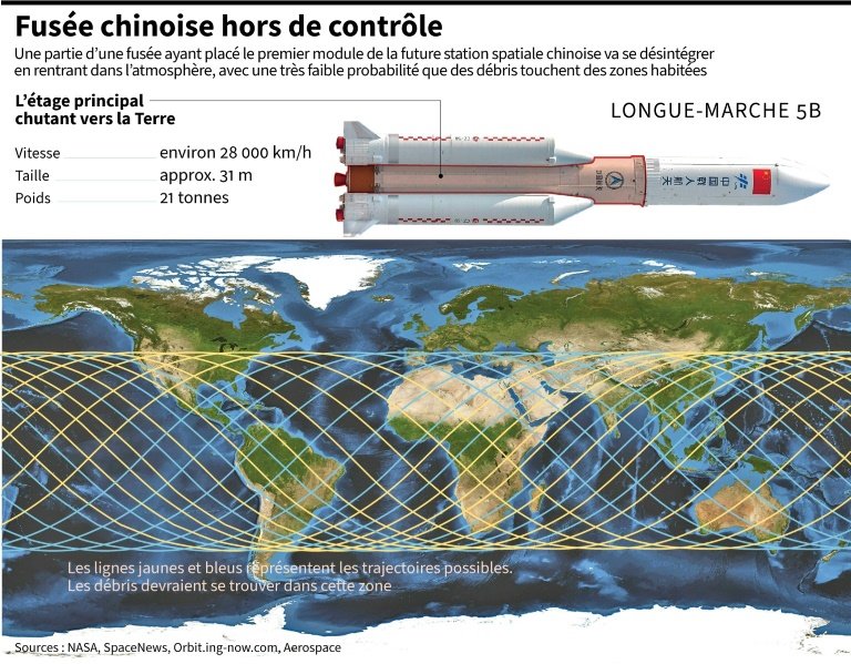 La trajectoire de la fusée ne passe pas directement au-dessus de la France métropolitaine. Elle passe au-dessus de la Corse, de l'Italie et d'autres pays. En plus de cela, 70% de la surface de la terre est recouverte d'eau donc moins de chance de se crasher sur un continent.