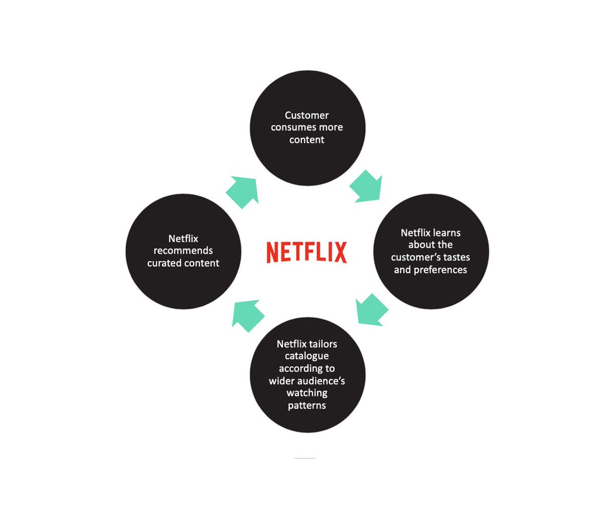 5. Netflix Retention Loop1. Consumer consumes content2. Netflix uses behavioral data to determine preferences3. Netflix curates a catalog relative to watching patterns4. They recommend curated content