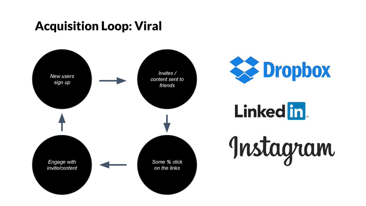 1. Viral Acquisition Loops 1. User signs up2. Invite or content is sent to friends3. % of friends click the link4. Those users engage with the invite or content5. % of those users sign upPayPal is another great example of using a viral acquisition loop.(h/t  @andrewchen)