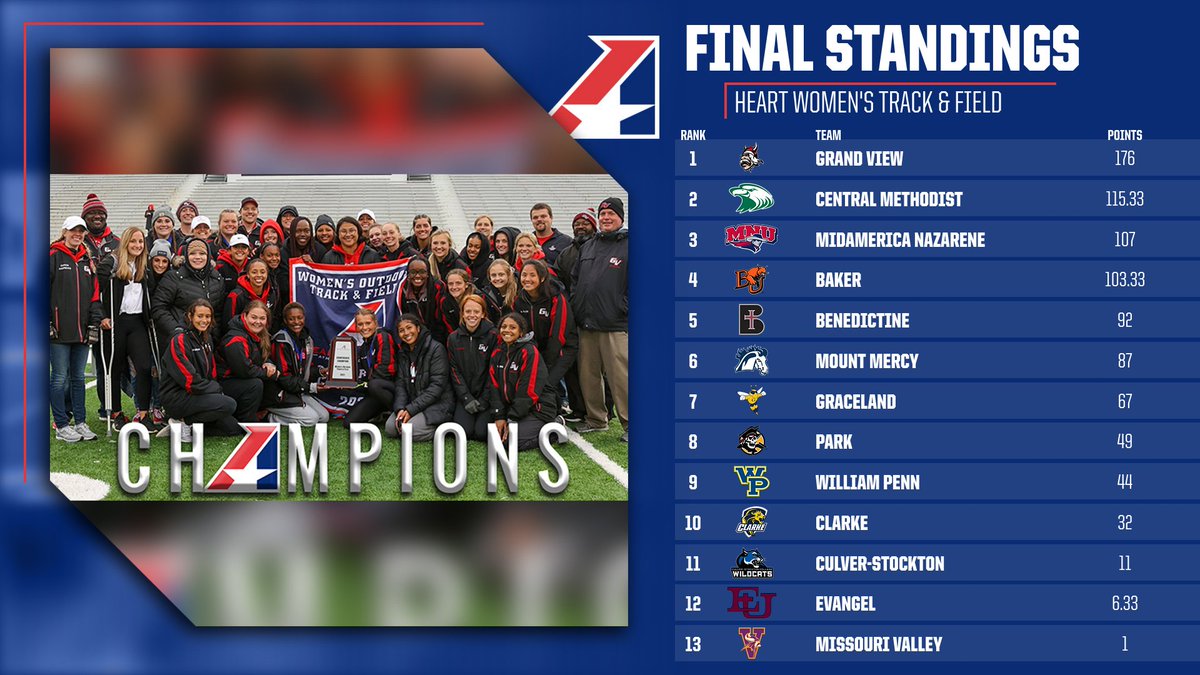 TheHeartConf's tweet photo. 👟 Vikings Crowned as 2021 Heart Women's Outdoor Track &amp; Field Champion

🔗 https://t.co/q9H4DyhR0t https://t.co/Q18hslb9dx
