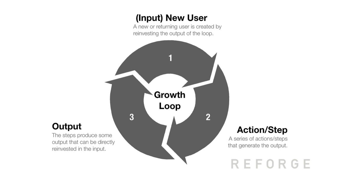 What was the common denominator in the fastest growing companies like Dropbox, Netflix, Yelp, and Instagram?Growth loops.Not funnels.Here are 6 examples of growth loops that will help you acquire and retain users 