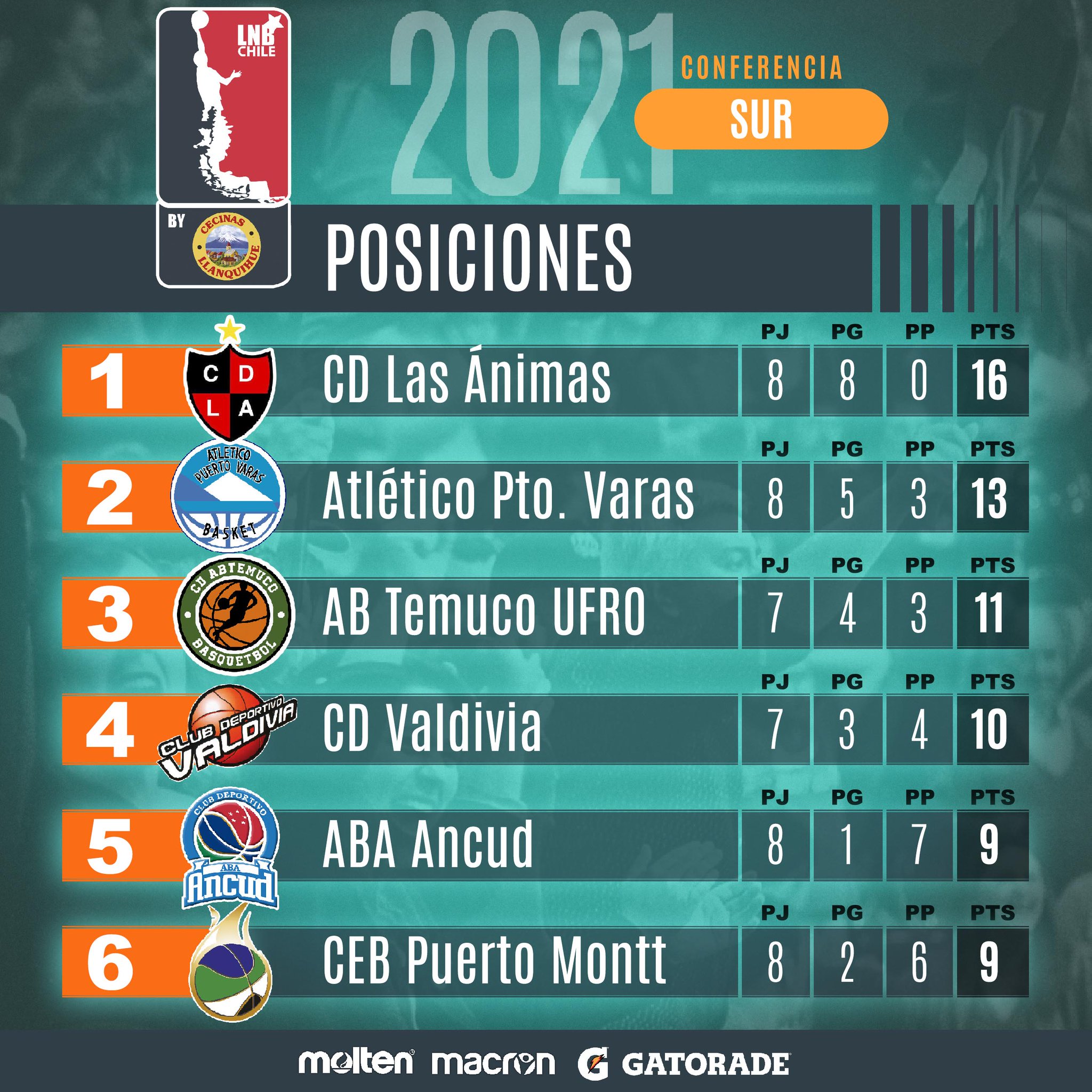 LNB Chile on Twitter "🏀🇨🇱POSICIONES Revisa cómo quedaron las tablas de