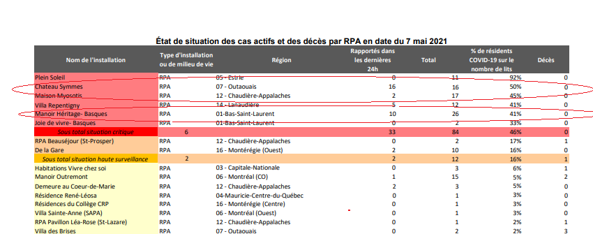 2) The Château Symmes in Gatineau posted 16 cases within the past 24 hours, comprising 50% of the eldercare home’s capacity. In less than a week, the number of critical outbreaks in Quebec seniors’ residences has doubled to six, despite elders receiving their first vaccine doses.