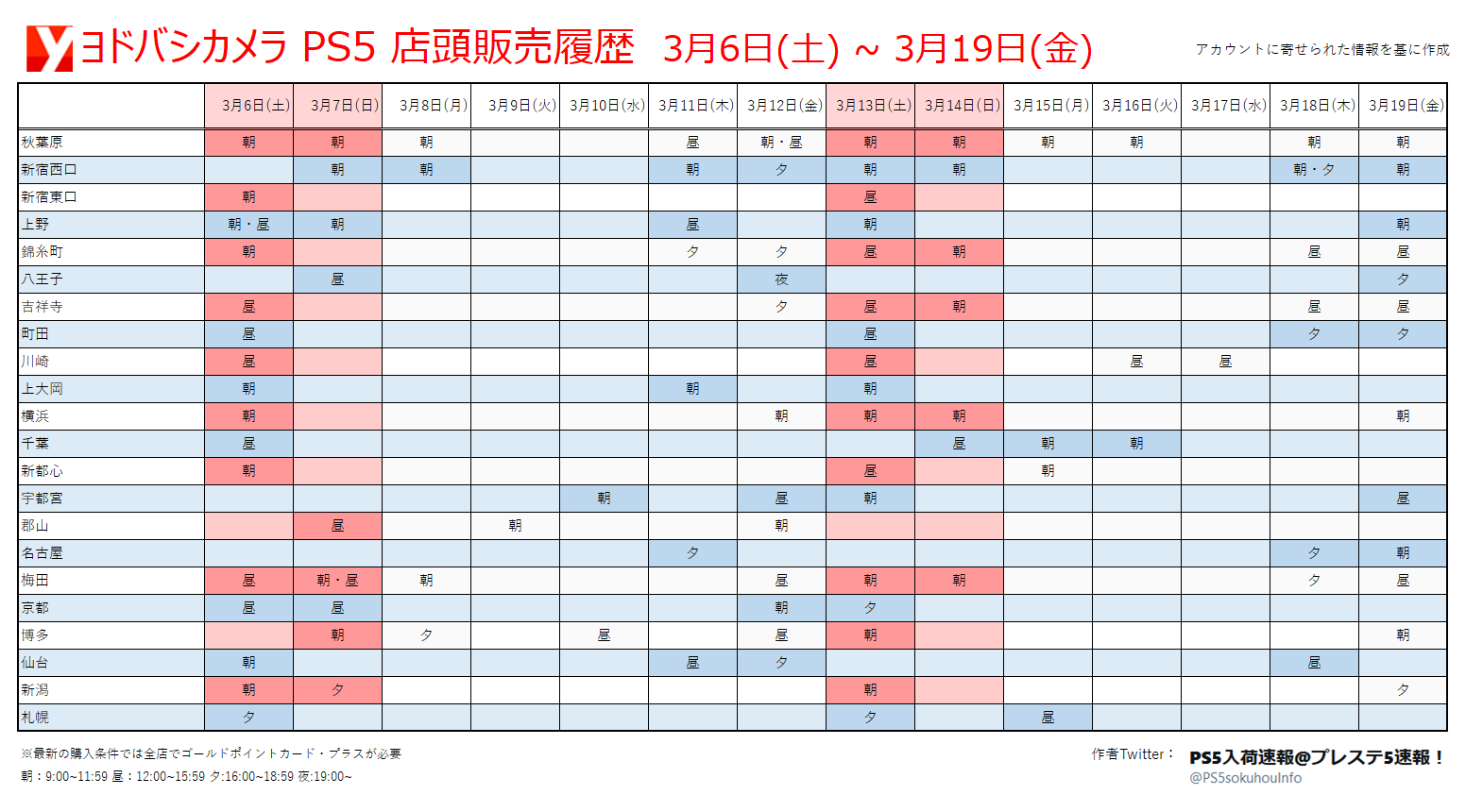 Ps5入荷速報 プレステ5速報 在 Twitter 上 ヨドバシ Ps5 店頭販売 本日 5 9 もヨドバシカメラアキバにて Playstation5 の店頭販売を行っているようです フォロワーさんからの情報です ありがとうございます 情報提供の際は 画像も一緒 だと嬉しい