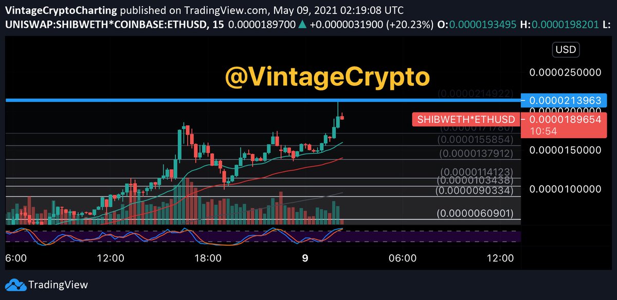  $SHIB candle painted ATH! Slight pullback after. Continuation of price discovery likely.Doing my best to speed this up. Now only 5 min behind. #ElonSNL  #DogeSNL  #ShibSNL  #SNL  #SHIB