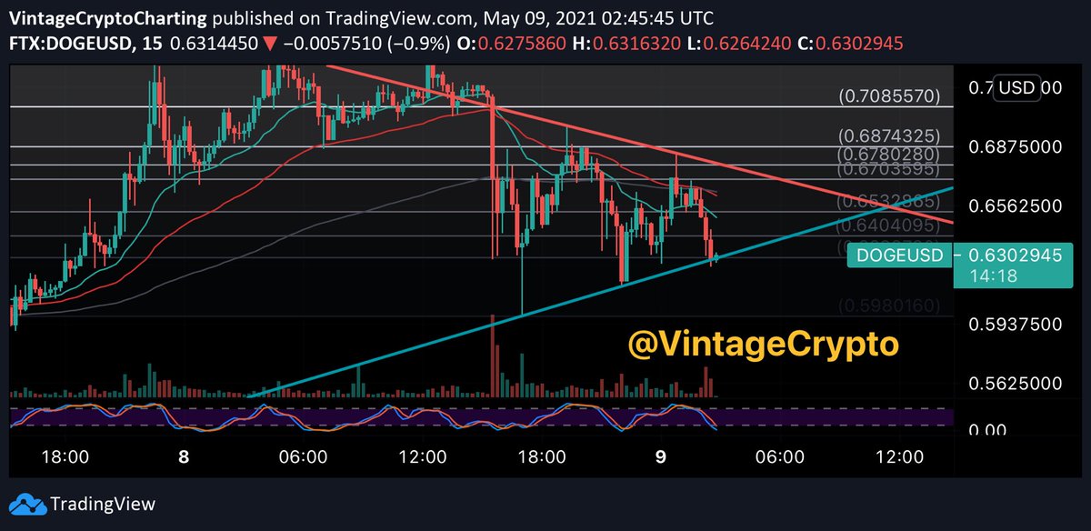 -0:45 until SNL start.DOGE is testing 62¢ support. If it doesn’t hold, straight down to 59¢ it goes. Must bounce this. #ElonSNL  #DogeSNL  #ShibSNL  #SNL  #DOGE  #SHIB  $DOGE  $SHIB  #dogetothemoon