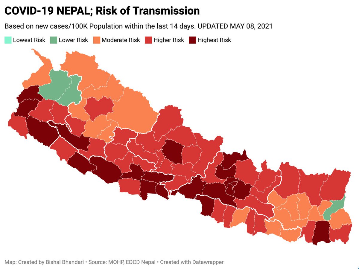 COVID-19 Nepal. Re: Situation Under-control (1)Last 14 days: 89K+ cases57/77 Districts (74%) are Higher to Highest RiskTesting is still very limited and averaging over 40% positive rates.