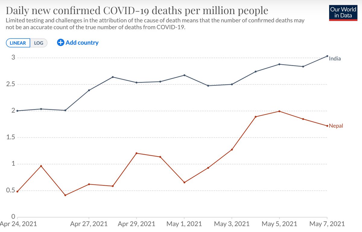 Re: Situation Under-control (2)Last 14 days New Deaths per million populationIndia from 2 deaths to 3.03 (51% increase)Nepal from 0.48 deaths to 1.72 (258% increase)Not only new cases but the mortality numbers are also surging at faster pace.