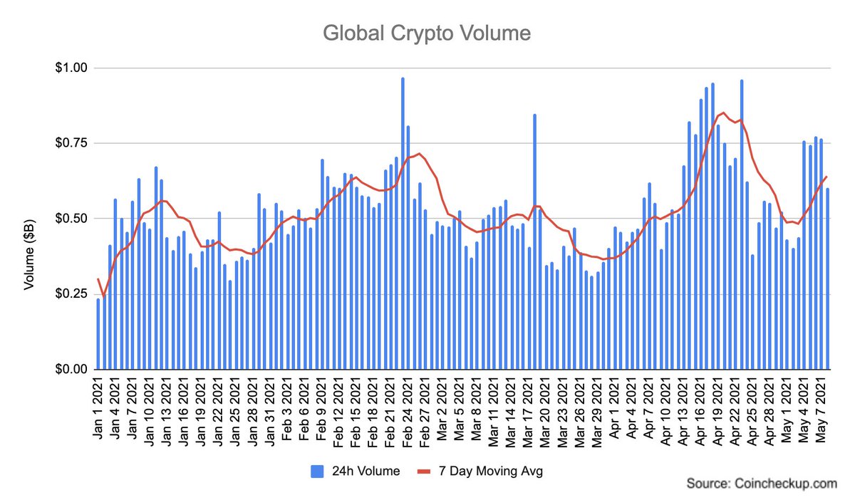 1. Volumes. Stare at this chart of global crypto volume, what do you see?- High volatility- Q1: $44.5B, Q2 to-date: $23.5B- Avg volume +25% vs. Q1 so farQuarter's ~halfway over, so let's say volume accelerates through the rest of the quarter and we end up with +30% vs. Q1.