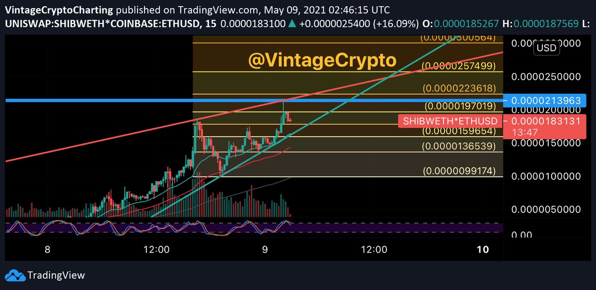 -0:45 until SNL start.SHIB could either bounce here, or more likely tap green support.Only way I can get these out quickly is by assuming you aren’t colorblind and can read a basic chart. Do your best  #ElonSNL  #DogeSNL  #ShibSNL  #SNL  #DOGE  #SHIB  $DOGE  $SHIB  #dogetothemoon