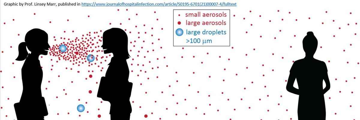 89/ Ease of infection in close proximity could be explained by droplets, but can also be explained by aerosols.  https://doi.org/10.1016/j...