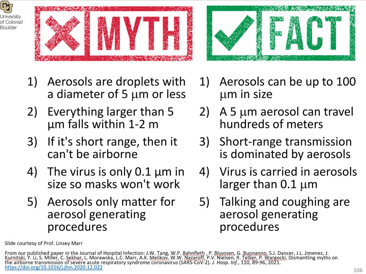 91/ We explain other myths about airborne transmission that have no basis, yet they are constantly repeated by e.g. major  @WHO advisors and Public Health authorities around the world to justify droplet transmission of COVID and deny airborne transmission. https://doi.org/10.1016/j.jhin.2020.12.022