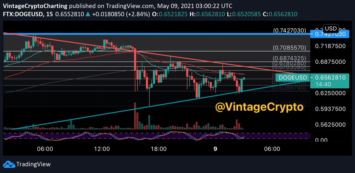 -0:30 until SNL start.DOGE with the BIGLY BOUNCE back to 65¢Nice candle strike for the bull puppies. Rejected at 65¢ tho. Gotta flip that. #ElonSNL  #DogeSNL  #ShibSNL  #SNL  #DOGE  #SHIB  $DOGE  $SHIB  #dogetothemoon