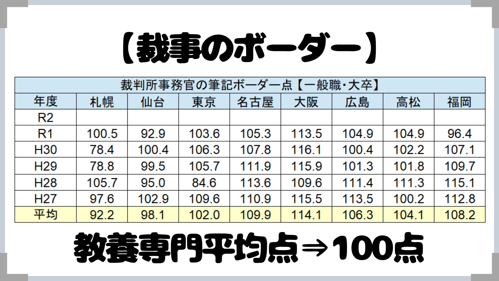 ましゅー先生 公務員のライト専任講師 10 12live 裁判所事務官の筆記ボーダー 過去のボーダー点や平均点等を参考にして 自分が今年受かりそうかチェックしてみて下さい T Co E0w2sz7mmr Twitterの難易度アンケートの結果等も参考にし