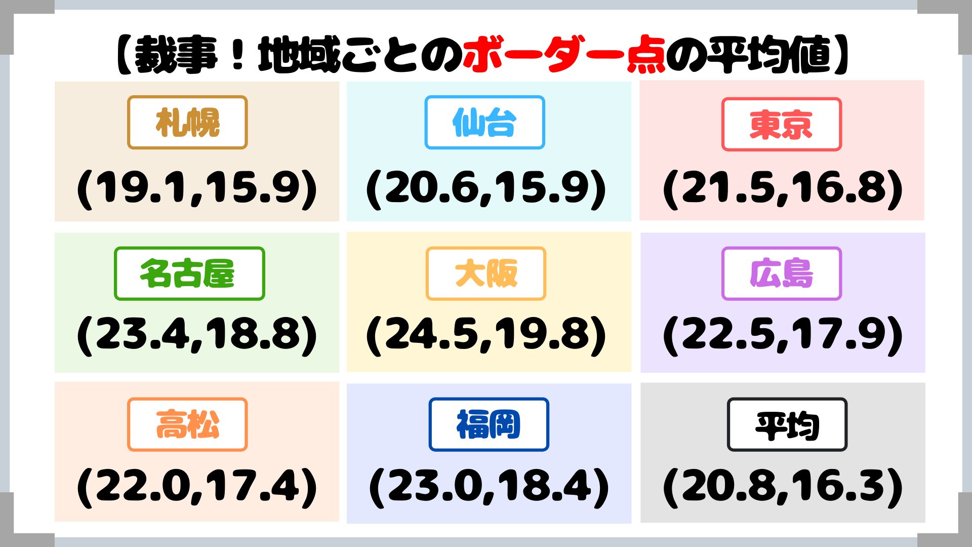 ましゅー先生 公務員のライト専任講師 10 12live 裁判所事務官の筆記ボーダー 過去のボーダー点や平均点等を参考にして 自分が今年受かりそうかチェックしてみて下さい T Co E0w2sz7mmr Twitterの難易度アンケートの結果等も参考にし