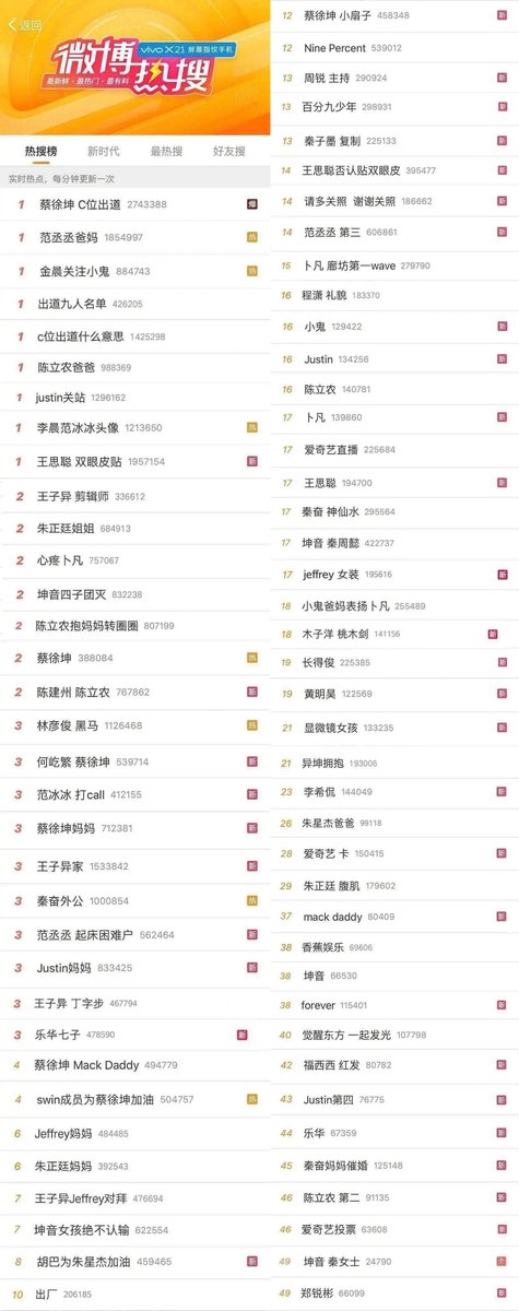 TrendingWeibo's tweet photo. Throwback to the #IdolProducer finale completely taking over Weibo hot search! 🔥

#偶像练习生 https://t.co/MR6tD9GVHc