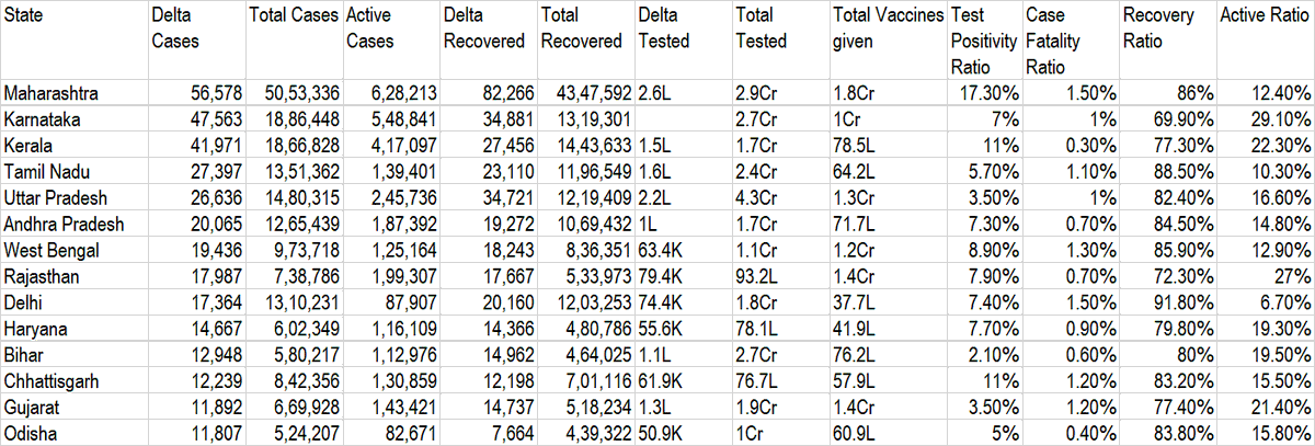 Covid 19 data Picked top 15 states in terms of new cases on May 8th. Maha leads the tally. It also leads in the delta number of recoveries. And happily the no. of recoveries is more than the new cases, which is good.